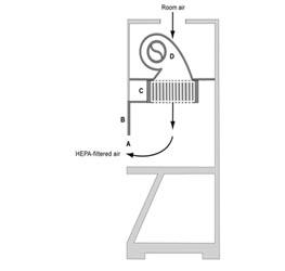 垂直層流“凈化臺”（A）的前開口； （B）腰帶;  （三）供應(yīng)HEPA過濾器； （四）鼓風(fēng)機(jī)。